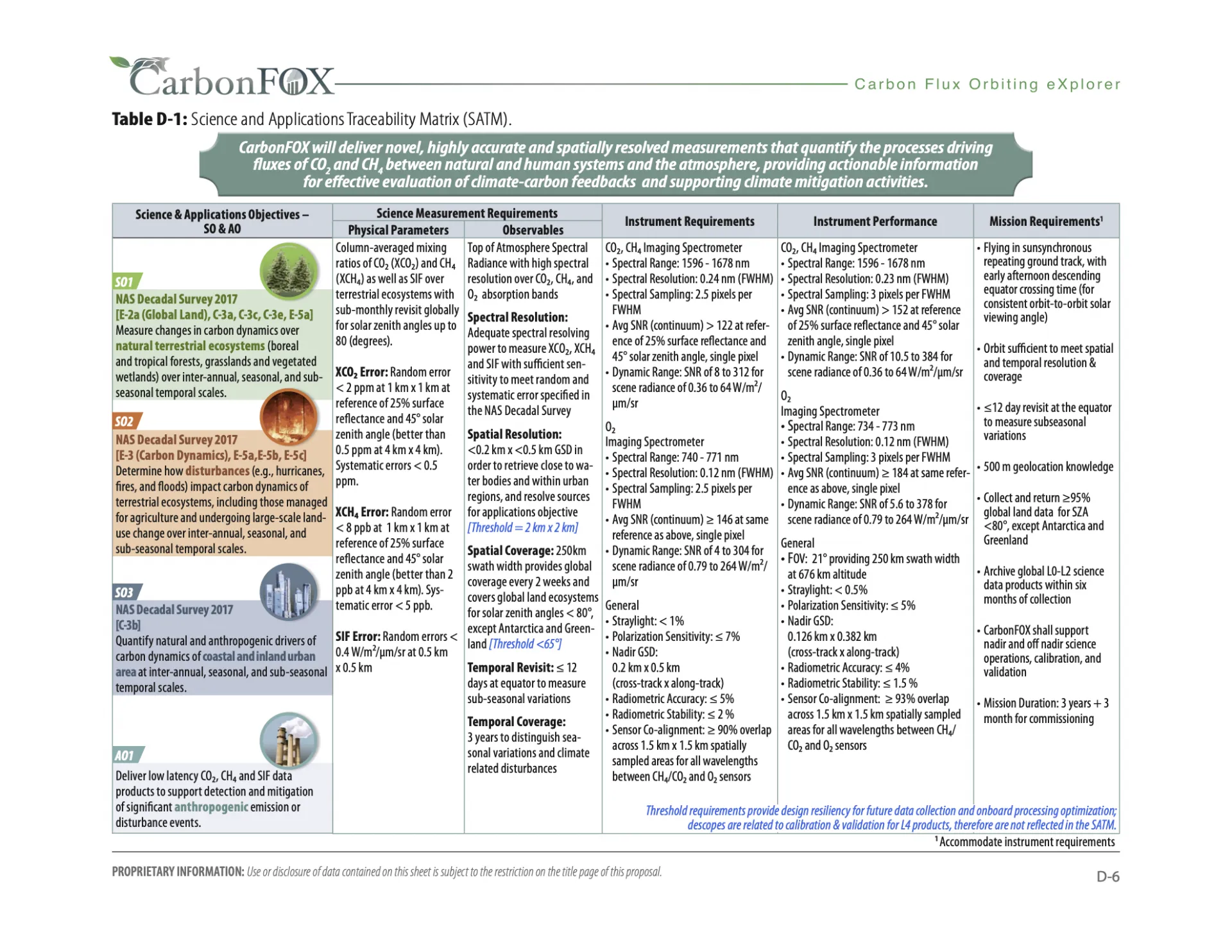 CarbonFOX SATM